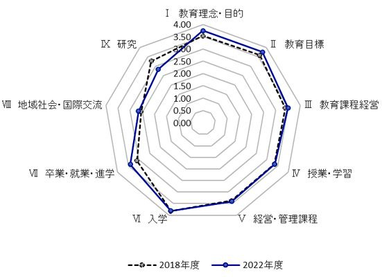 自己点検・自己評価結果の推移（図１）